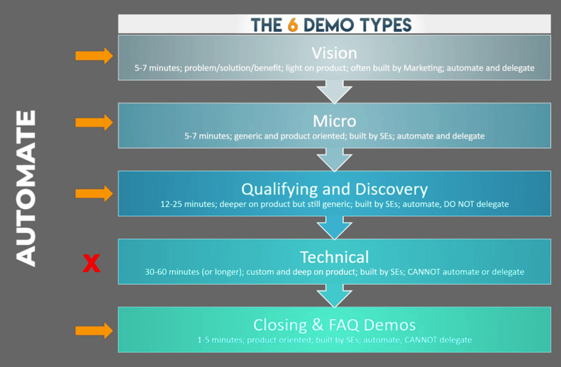 which demos can we automate?
